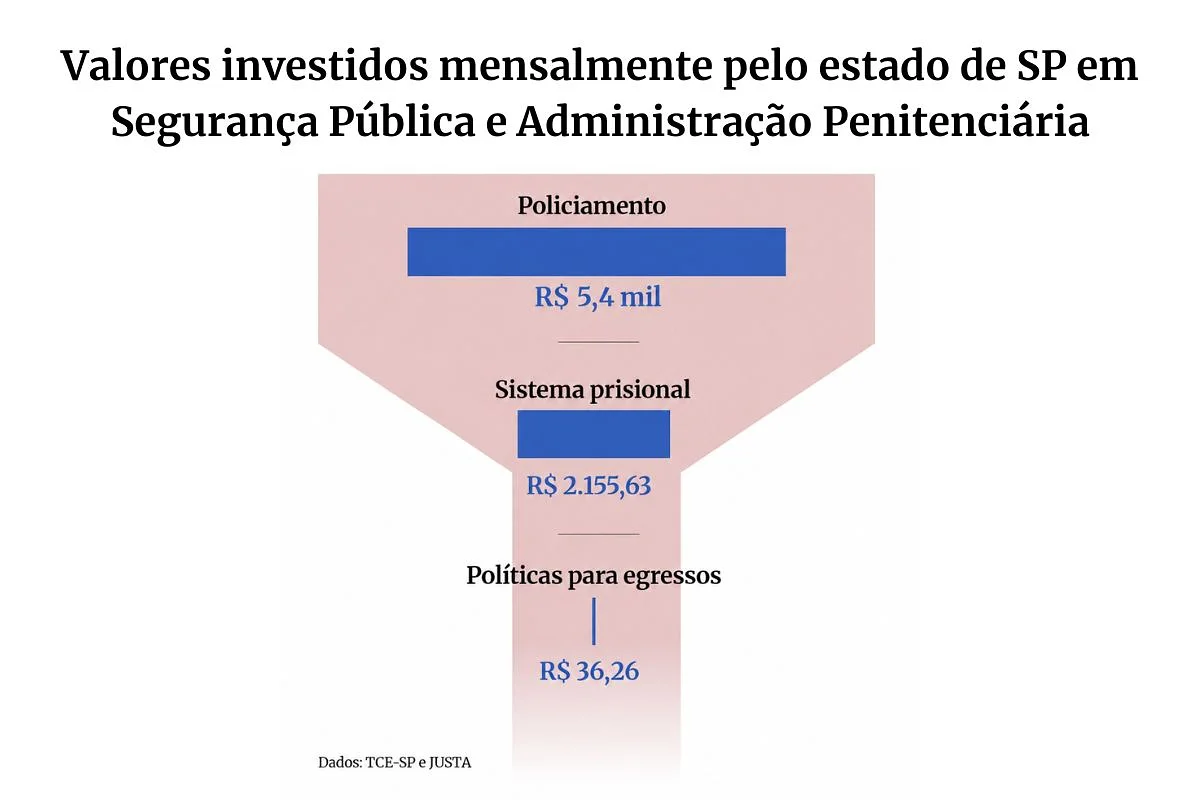 Valores investidos mensalmente pelo estado de SP em Segurança Pública e Administração Penitenciária - Metrópoles